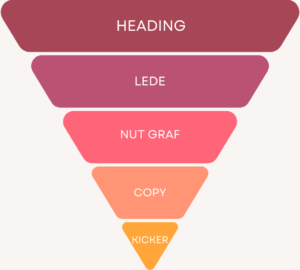 Inverted pyramid of content writing. Five sections. The importance of context starts from the top and goes down: heading, lede, nut graf, copy and kicker.